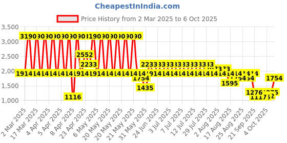 myntra.com MANGO Extended Sleeve High-Neck Pullover mango Price History Graph from 2 Mar 2025 to 6 Oct 2025