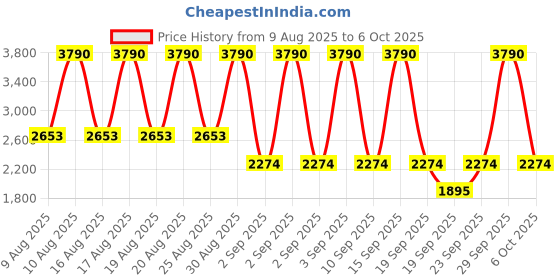 myntra.com MANGO Extended Sleeve Knitted Mini Dress mango Price History Graph from 9 Aug 2025 to 6 Oct 2025