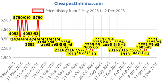 myntra.com MANGO Extended Sleeve Shift Mini Dress mango Price History Graph from 2 May 2025 to 2 Dec 2025