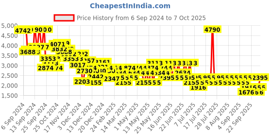 myntra.com MANGO Extended Sleeves Basic Jumpsuit mango Price History Graph from 6 Sep 2024 to 4 Oct 2025