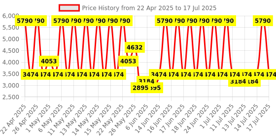 myntra.com MANGO Extended Sleeves Button-Down Wide Leg Jumpsuit with Belt mango Price History Graph from 22 Apr 2025 to 14 Jul 2025