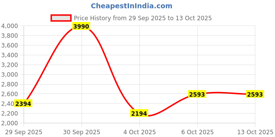 myntra.com MANGO Extended Sleeves Pullover Sweater mango Price History Graph from 29 Sep 2025 to 12 Oct 2025