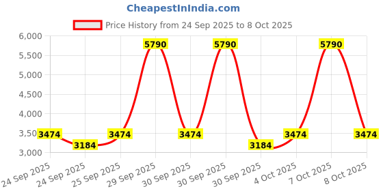 myntra.com MANGO Extended Sleeves Pullover Sweaters mango Price History Graph from 24 Sep 2025 to 8 Oct 2025