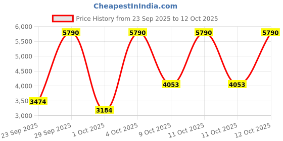 myntra.com MANGO Extended Sleeves Pullover Sweaters mango Price History Graph from 23 Sep 2025 to 11 Oct 2025