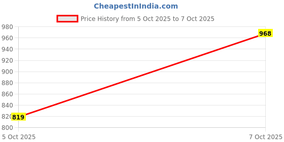 myntra.com MANGO Extended Sleeves Pure Cotton Regular Fit T-shirt mango Price History Graph from 5 Oct 2025 to 7 Oct 2025