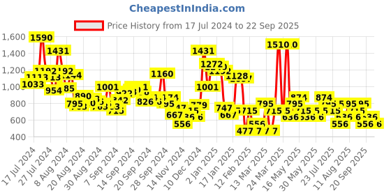 myntra.com MANGO Extended Sleeves Pure Cotton T-shirt mango Price History Graph from 17 Jul 2024 to 22 Sep 2025