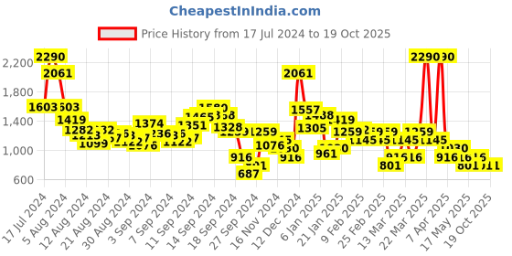 myntra.com MANGO Extended Sleeves T-shirt mango Price History Graph from 17 Jul 2024 to 18 Oct 2025