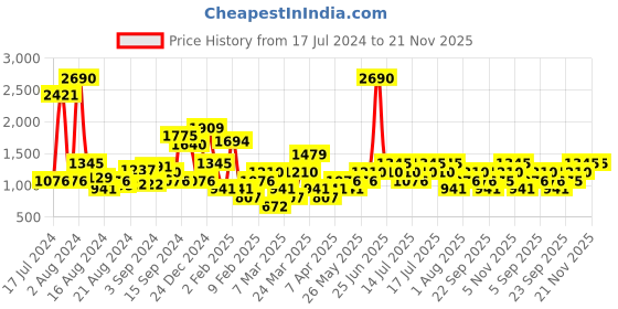myntra.com MANGO Extended Sleeves T-shirt mango Price History Graph from 17 Jul 2024 to 21 Nov 2025