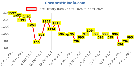 myntra.com MANGO Extended Sleeves Textured Top mango Price History Graph from 26 Oct 2024 to 6 Oct 2025