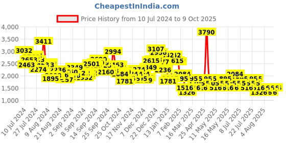 myntra.com MANGO Extended Sleeves Waist Tie-Up Basic Jumpsuit mango Price History Graph from 10 Jul 2024 to 9 Oct 2025