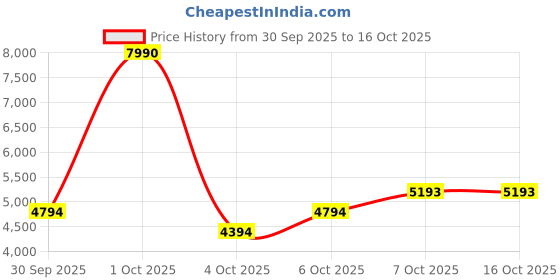 myntra.com MANGO Faux Fur Detail Tailored Jacket with Detachable Collar mango Price History Graph from 30 Sep 2025 to 16 Oct 2025