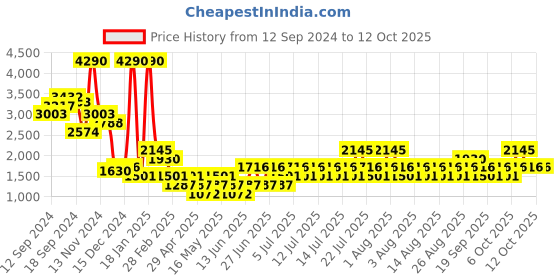 myntra.com MANGO Faux-Fur One Shoulder Pullover mango Price History Graph from 12 Sep 2024 to 12 Oct 2025
