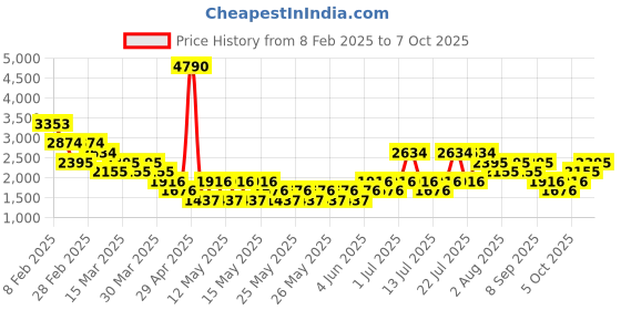 myntra.com MANGO Faux Fur Pullover mango Price History Graph from 8 Feb 2025 to 7 Oct 2025