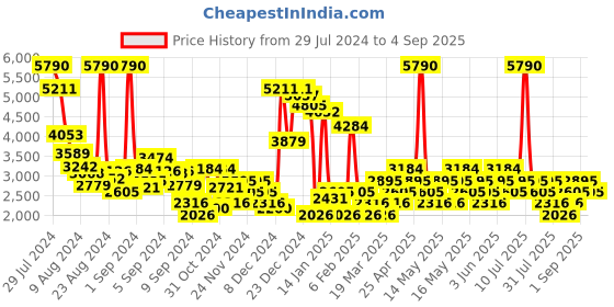 myntra.com MANGO Faux Leather Accordion Pleated Flared Midi Skirt mango Price History Graph from 29 Jul 2024 to 4 Sep 2025