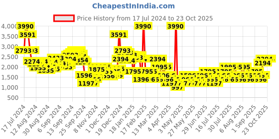 myntra.com MANGO Faux Leather Back Slit Straight Midi Skirt mango Price History Graph from 17 Jul 2024 to 21 Oct 2025