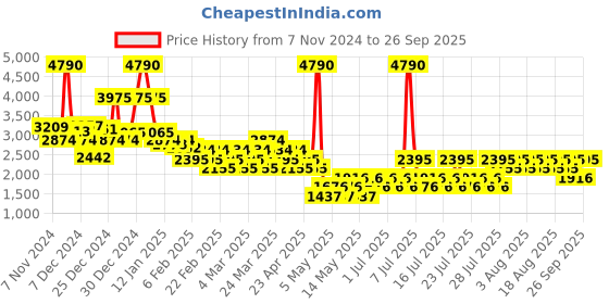 myntra.com MANGO Faux Leather Belted A-Line Midi Skirt mango Price History Graph from 7 Nov 2024 to 26 Sep 2025
