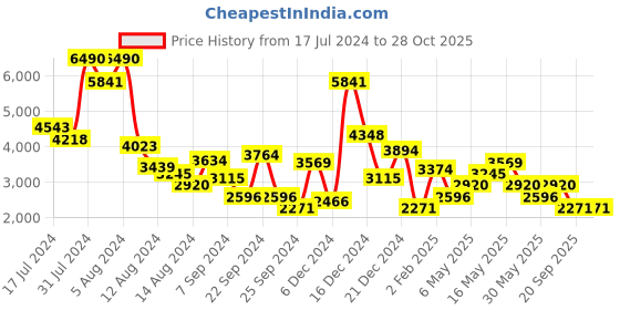 myntra.com MANGO Faux Leather Belted Shirt Dress mango Price History Graph from 17 Jul 2024 to 27 Oct 2025