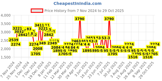 myntra.com MANGO Faux Leather Front Slit Straight Skirt mango Price History Graph from 7 Nov 2024 to 29 Oct 2025