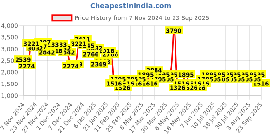 myntra.com MANGO Faux Leather Front Slit Straight Skirt mango Price History Graph from 7 Nov 2024 to 23 Sep 2025