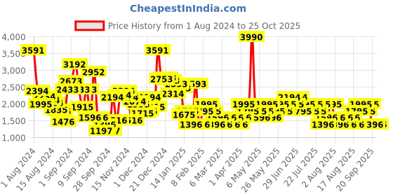 myntra.com MANGO Faux Leather Straight Mini Skirt mango Price History Graph from 1 Aug 2024 to 25 Oct 2025