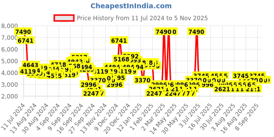 myntra.com MANGO Faux-Leather Striped Detail Biker Jacket mango Price History Graph from 11 Jul 2024 to 3 Nov 2025