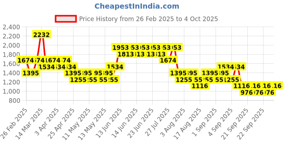 myntra.com MANGO Faux Leather Structured Shoulder Bag mango Price History Graph from 26 Feb 2025 to 4 Oct 2025