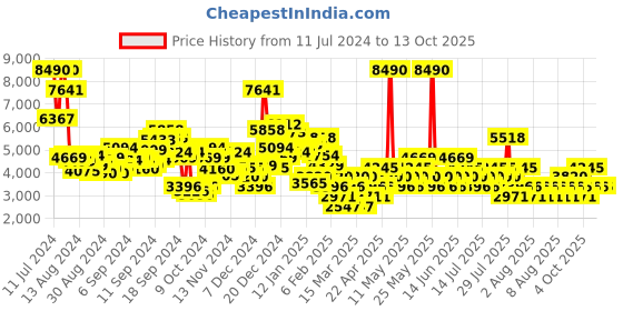 myntra.com MANGO Faux Suede Shearling Reversible Jacket mango Price History Graph from 11 Jul 2024 to 12 Oct 2025