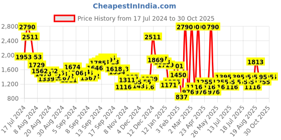 myntra.com MANGO Fine-Knit Cardigan mango Price History Graph from 17 Jul 2024 to 30 Oct 2025