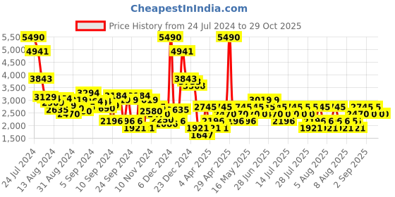 myntra.com MANGO Fine-Knit Crop Cardigan mango Price History Graph from 24 Jul 2024 to 29 Oct 2025