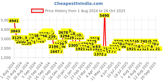 myntra.com MANGO Fine Knit Oversized Polo Neck Extended Sleeves Pullover mango Price History Graph from 1 Aug 2024 to 26 Oct 2025