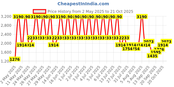myntra.com MANGO Fine Knit T-shirt mango Price History Graph from 2 May 2025 to 20 Oct 2025