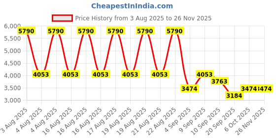 myntra.com MANGO Fit & Flare Accordion Pleated Midi Dress mango Price History Graph from 3 Aug 2025 to 25 Nov 2025