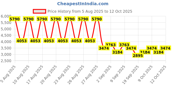myntra.com MANGO Fit & Flare Midi Dress mango Price History Graph from 5 Aug 2025 to 12 Oct 2025