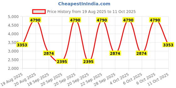 myntra.com MANGO Fit & Flare Midi Dress with Belt mango Price History Graph from 19 Aug 2025 to 11 Oct 2025