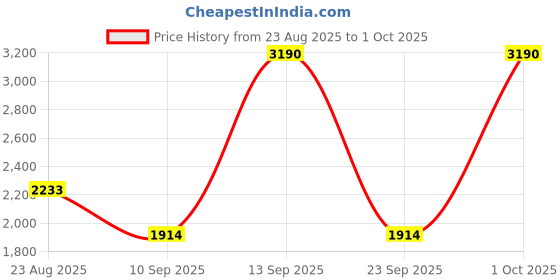 myntra.com MANGO Fit & Flare Mini Dress mango Price History Graph from 23 Aug 2025 to 1 Oct 2025