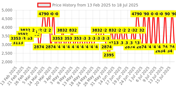 myntra.com MANGO Fitted Formal Blazer with Structured Shoulder mango Price History Graph from 13 Feb 2025 to 17 Jul 2025