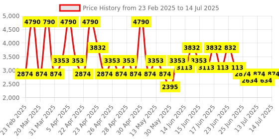 myntra.com MANGO Fitted Notched-Lapel Structured Shoulders Blazer mango Price History Graph from 23 Feb 2025 to 14 Jul 2025