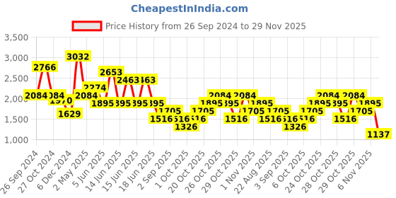 myntra.com MANGO Flap Pockets Flowy Shirt mango Price History Graph from 26 Sep 2024 to 29 Nov 2025