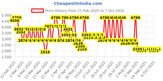 myntra.com MANGO Flared Denim Skirt mango Price History Graph from 21 Feb 2025 to 3 Oct 2025