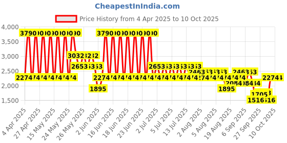 myntra.com MANGO Flared Knitted Maxi Skirt mango Price History Graph from 4 Apr 2025 to 9 Oct 2025