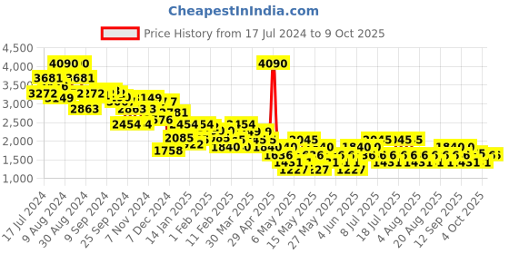 myntra.com MANGO Flared Maxi Dress with Pockets mango Price History Graph from 17 Jul 2024 to 9 Oct 2025