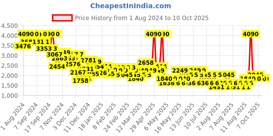 myntra.com MANGO Flared Maxi Skirt mango Price History Graph from 1 Aug 2024 to 7 Oct 2025