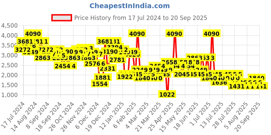 myntra.com MANGO Flared Midi Dress with Pockets mango Price History Graph from 17 Jul 2024 to 20 Sep 2025