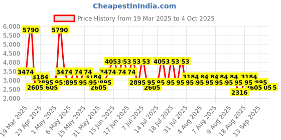 myntra.com MANGO Flared Midi Skirt mango Price History Graph from 19 Mar 2025 to 4 Oct 2025