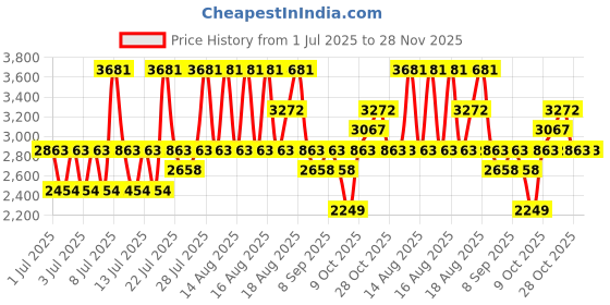myntra.com MANGO Flared Midi Skirt mango Price History Graph from 1 Jul 2025 to 28 Nov 2025