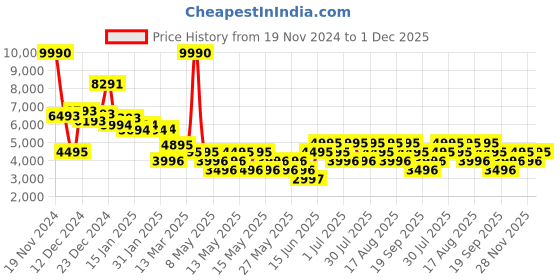 myntra.com MANGO Flared Sleeve Chiffon A-Line Mini Dress mango Price History Graph from 19 Nov 2024 to 1 Dec 2025