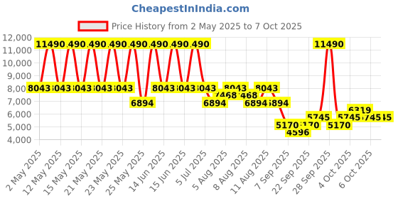 myntra.com MANGO Flared Sleeve Maxi Dress mango Price History Graph from 2 May 2025 to 4 Oct 2025