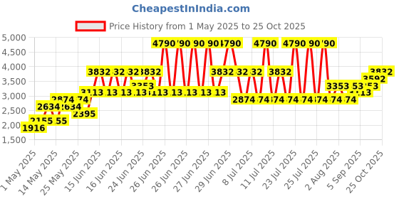 myntra.com MANGO Flared Sleeves Empire Midi Dress mango Price History Graph from 1 May 2025 to 25 Oct 2025