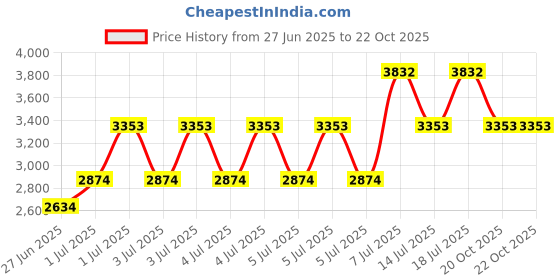 myntra.com MANGO Fleece Hooded Tailored Jacket mango Price History Graph from 27 Jun 2025 to 21 Oct 2025