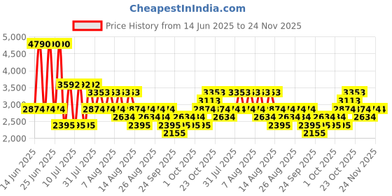 myntra.com MANGO Floral Applique Ruched Effect Party Maxi Bandeau Dress with High-Sli mango Price History Graph from 14 Jun 2025 to 24 Nov 2025